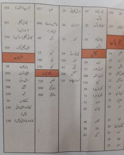 detailed-calories-chart-in-urdu