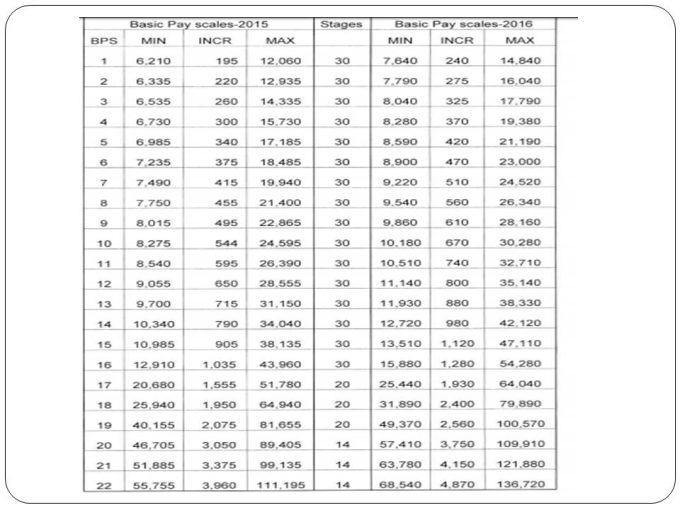 federal government basic pay scales 2016