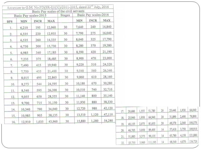 sindh government pay scale chart 2016-17